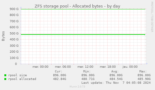 ZFS storage pool - Allocated bytes