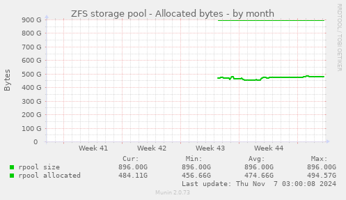 ZFS storage pool - Allocated bytes