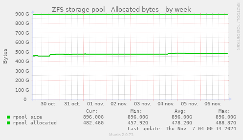 ZFS storage pool - Allocated bytes