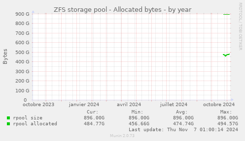 ZFS storage pool - Allocated bytes