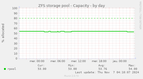 ZFS storage pool - Capacity