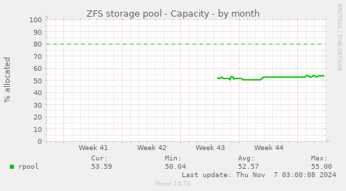 ZFS storage pool - Capacity