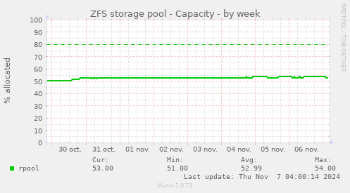 ZFS storage pool - Capacity