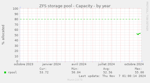 ZFS storage pool - Capacity