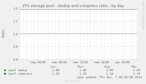 ZFS storage pool - Dedup and compress ratio