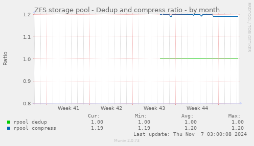 ZFS storage pool - Dedup and compress ratio