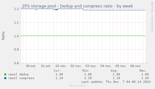 ZFS storage pool - Dedup and compress ratio