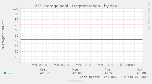 ZFS storage pool - Fragmentation