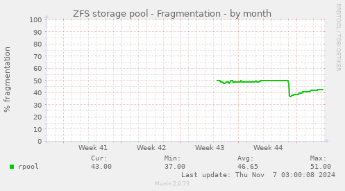 ZFS storage pool - Fragmentation