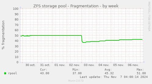 ZFS storage pool - Fragmentation