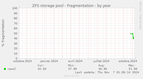 ZFS storage pool - Fragmentation