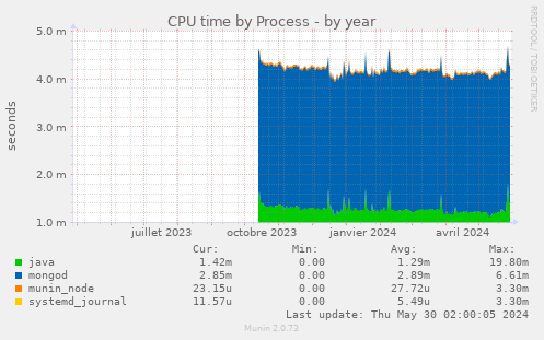 CPU time by Process