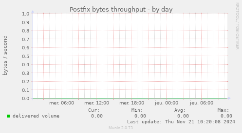 Postfix bytes throughput