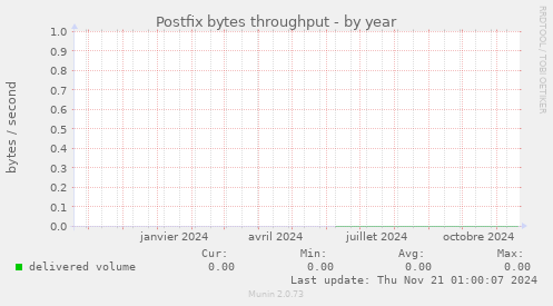 Postfix bytes throughput