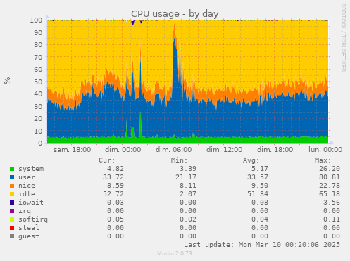 CPU usage