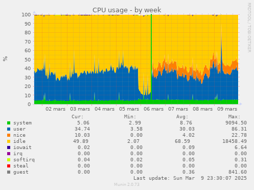 CPU usage