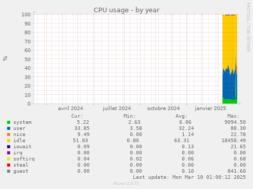 CPU usage