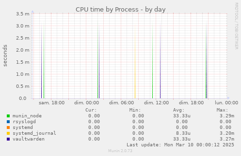 CPU time by Process