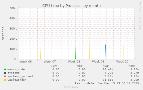 CPU time by Process