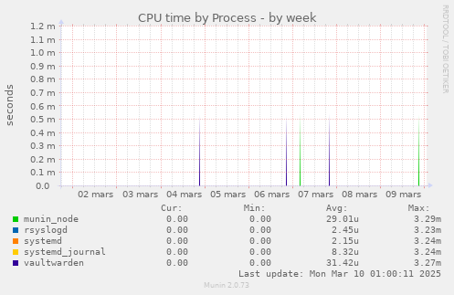 CPU time by Process