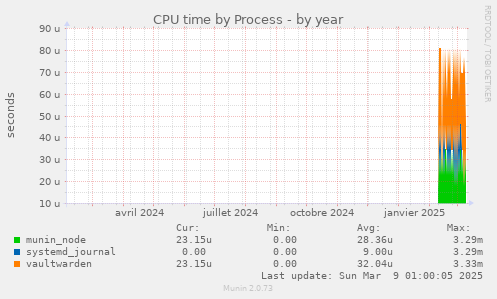 CPU time by Process