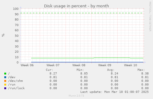 Disk usage in percent