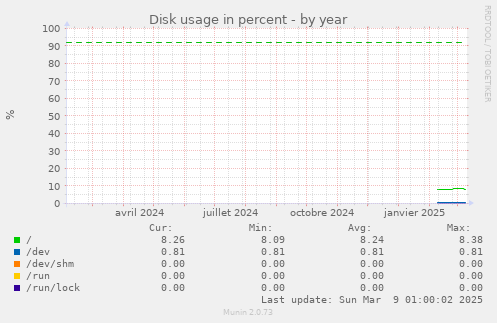 Disk usage in percent