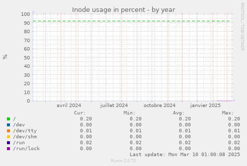 Inode usage in percent