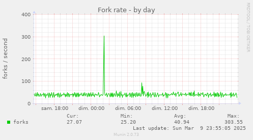 Fork rate