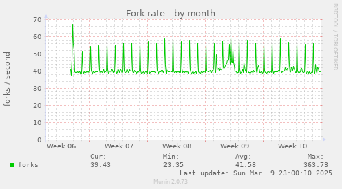 Fork rate