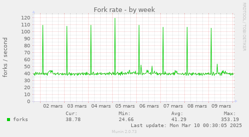 Fork rate