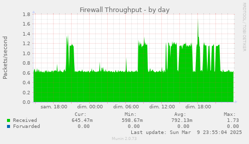 Firewall Throughput