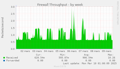 Firewall Throughput