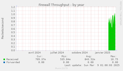 Firewall Throughput