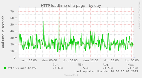 HTTP loadtime of a page