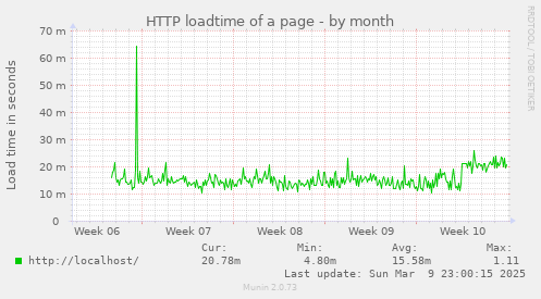 HTTP loadtime of a page