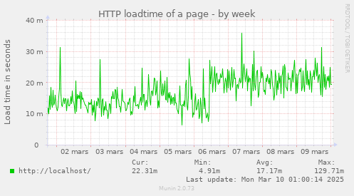 HTTP loadtime of a page