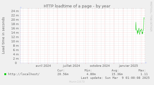 HTTP loadtime of a page