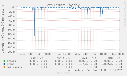 eth0 errors