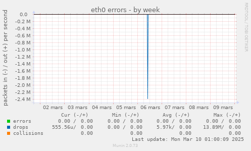 eth0 errors