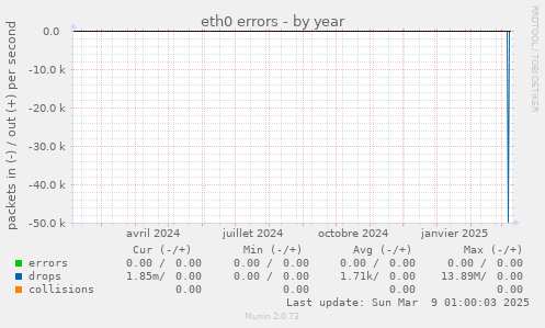 eth0 errors