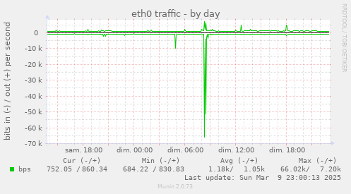 eth0 traffic