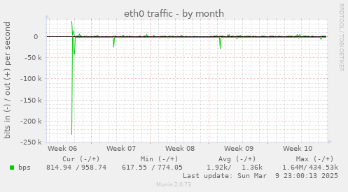 eth0 traffic