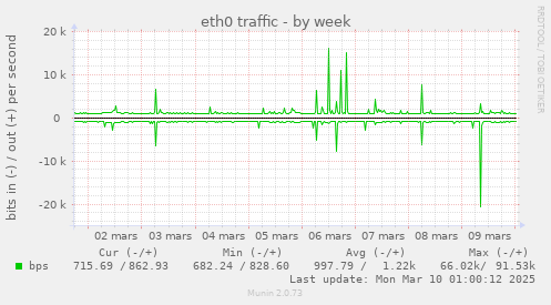 eth0 traffic