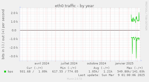 eth0 traffic