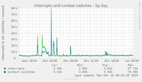 Interrupts and context switches