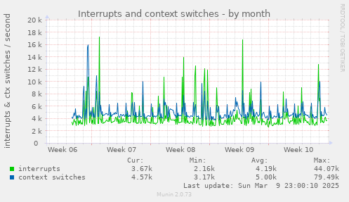 Interrupts and context switches