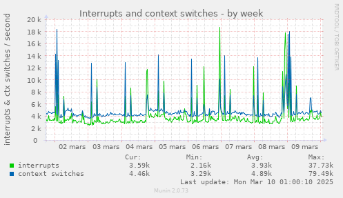 Interrupts and context switches