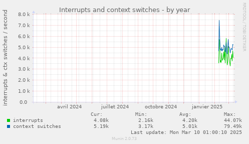 Interrupts and context switches