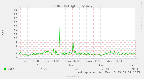 Load average